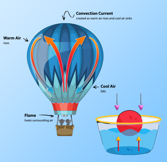 Thermodynamic balloon